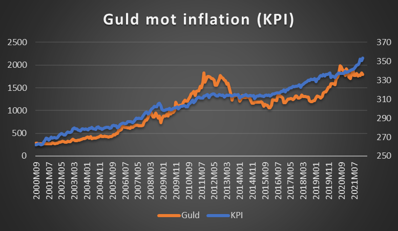 Guld mot inflation